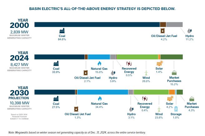 Basin Electric's all-of-the-above energy strategy