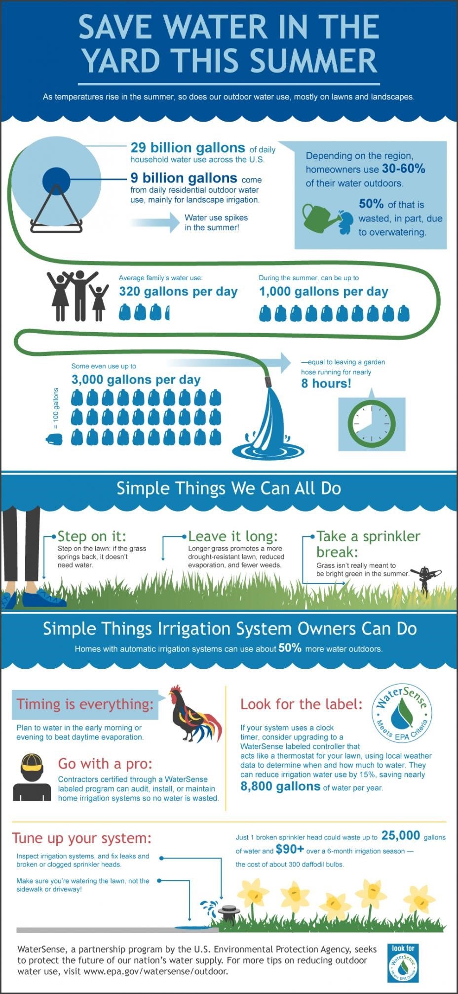 Water Savings